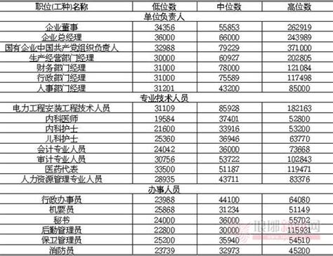 临沂公布去年269个职位工资 最高年薪达37万_新浪山东_新浪网