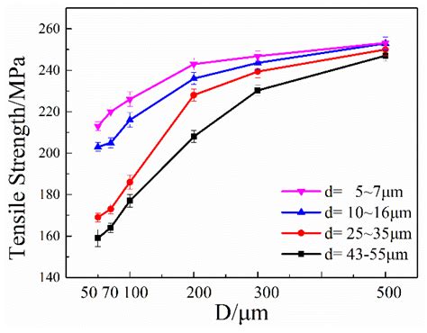 Size Effect on Mechanical Properties and Deformation Behavior of Pure ...