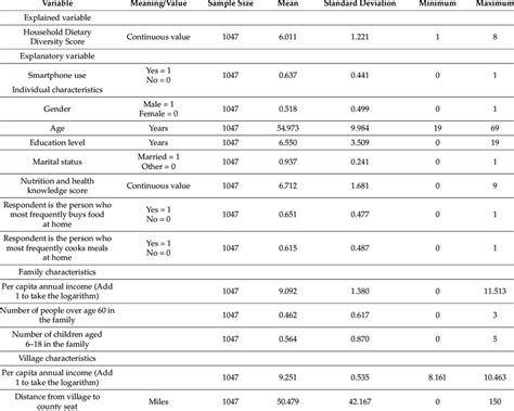 Image result for How to Develop Descriptive Statistic Example
