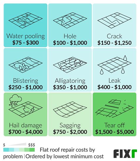 Flat Roof Repair Cost | Flat Roof Maintenance