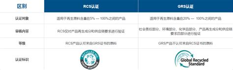 国际通用回收标准-GRS、RCS认证指南