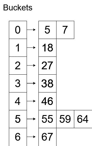 Image result for Bucket Sort String Java