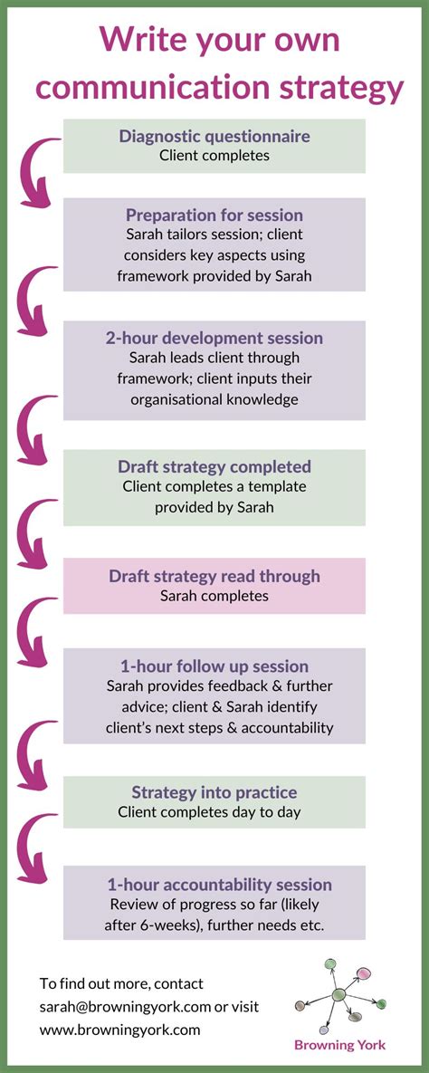 Image result for Communication Strategy Example