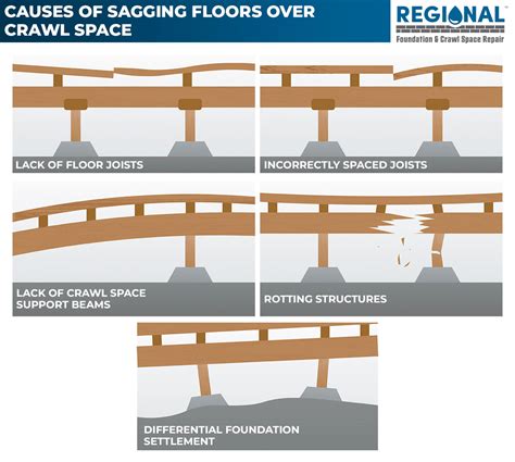 Fixing Sagging Floors Over Crawl Spaces: A Homeowner's Guide