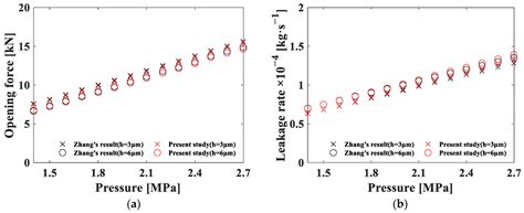 Lubrication Analysis of a Mechanical Seal Considering the Mixed ...
