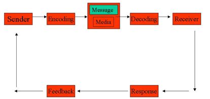 Image result for Main Components of Communication Process