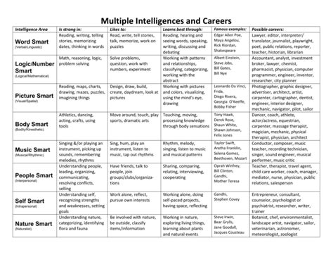 Multiple Intelligence Chart 的图像结果