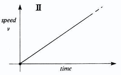 mention the physical quantity shown by the slope of a speed time graph ...