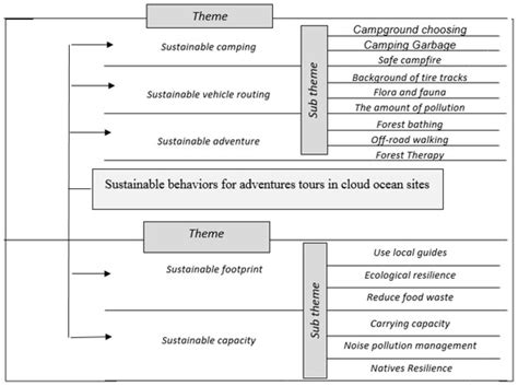 Sustainable Behaviors Conceptualization for Forest Adventures Tours ...