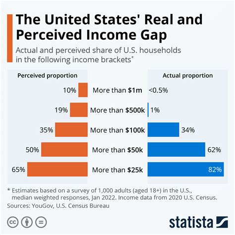 Perceived and actual household income in the US are different | World Economic Forum