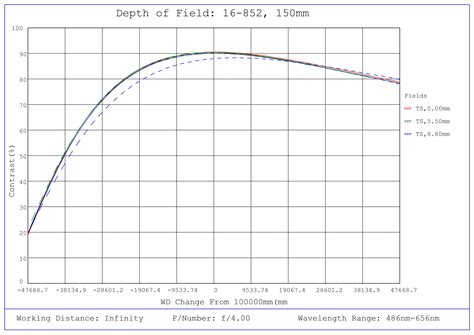 150mm, f/4 Athermal Lens | Edmund Optics