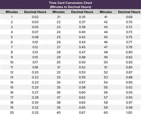 Time To Decimals Chart - TimeDecimalCharts.com