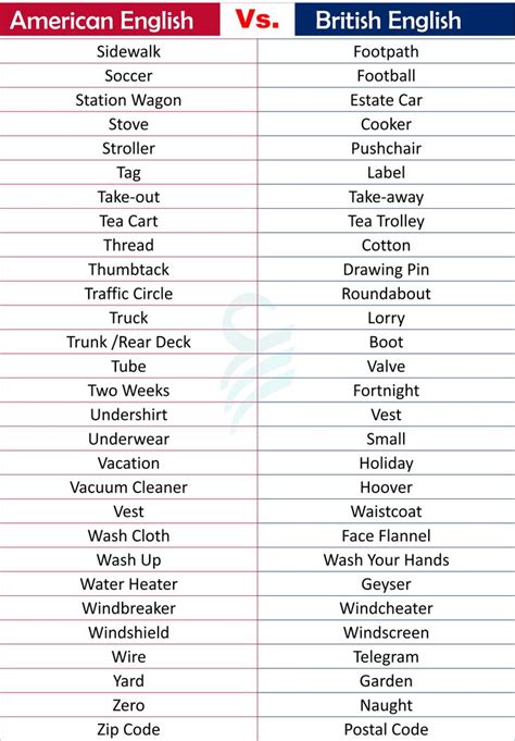 Early American English vs Contemporary English: Key Differences