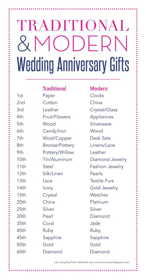 Anniversary Gifts By Year Traditional - Wedding