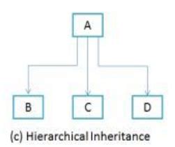 Image result for Inheritance in Python