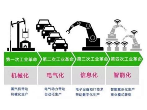 一文读懂第一、二、三、四次工业革命给人类带来了哪些先进文明？ - 知乎