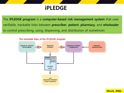 Isotretinoin safety guideline | PDF
