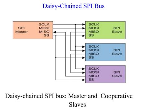 Image result for Serial Peripheral Interface SPI Tutorial