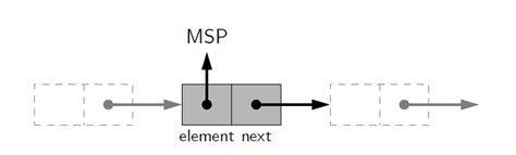 Image result for What Is the Repr of a Linked List Python