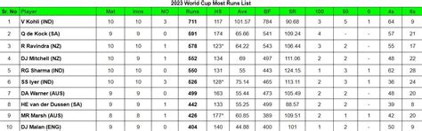 2023 World Cup top run-getters and wicket-takers after India vs New ...