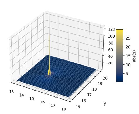 Image result for Complex Polynomial Function