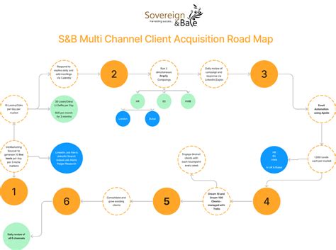 Client Acquisition 的图像结果