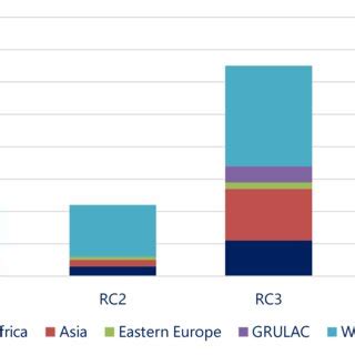 Image result for Countries Not in CWC