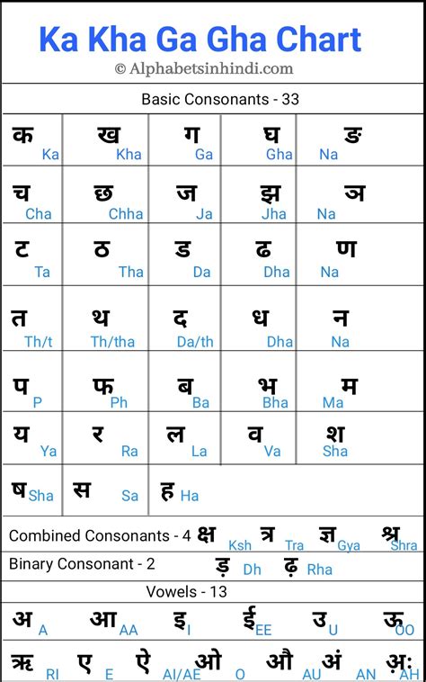 Hindi Consonants Chart