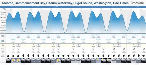 Tide Times and Tide Chart for Tacoma, Commencement Bay, Sitcum Waterway ...