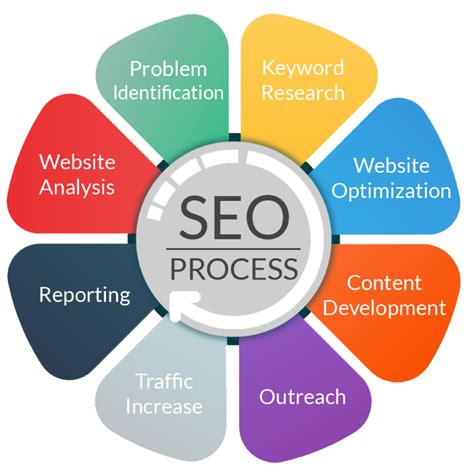 Best On-Page SEO Practises for a new website - HashtagPP