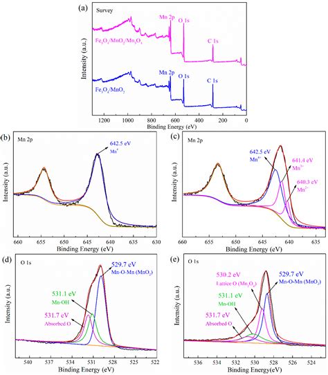Synthesis of Hollow Flower-Like Fe3O4/MnO2/Mn3O4 Magnetically Separable ...