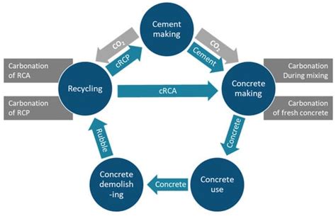 CO2 Mineralization Methods in Cement and Concrete Industry