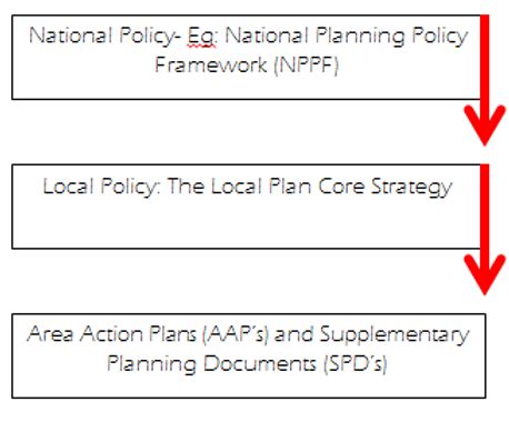 Image result for Flow Chart English Planning System