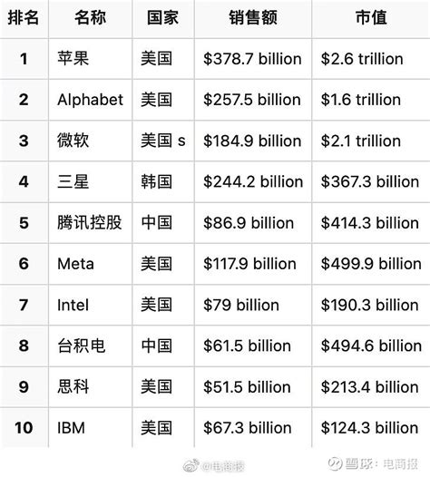 #2022年全球最大科技公司榜单# 福布斯发布2022年全球科技公司排名： 苹果 、 谷歌 、 微软 排前三，腾讯进入前... - 雪球