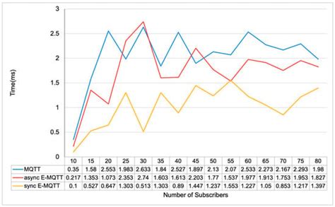 E-MQTT: End-to-End Synchronous and Asynchronous Communication ...