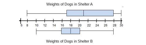ANSWER FAAAAAAAST The box plots show the weights, in pounds, of the ...
