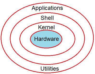 Image result for Linux Operating System Installation in Hindi