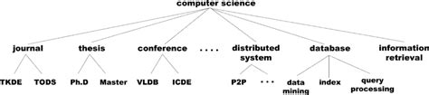 Image result for Domain of Computer Science