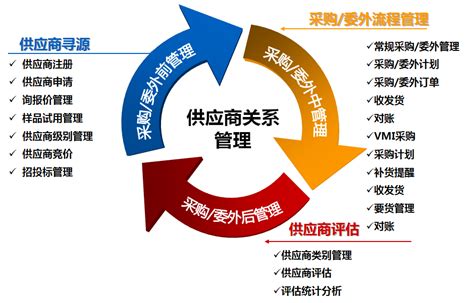流程优化重组 - 流程管理 - 专项咨询 - 朴若管理咨询公司 - Powered by XiaoCms