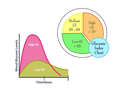Glycemic Index – Sugarlif