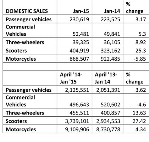 India passenger car sales growth slows down in January | Autocar ...