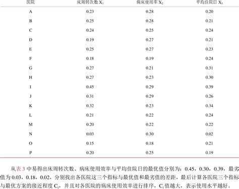 Image result for Normalization Hospital Data