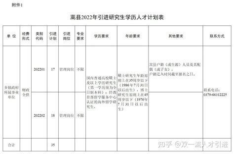 【河南|洛阳】2022年洛阳市嵩县引进35名研究生学历人才公告 - 知乎