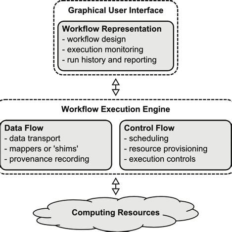 Image result for Workflow Management System Design