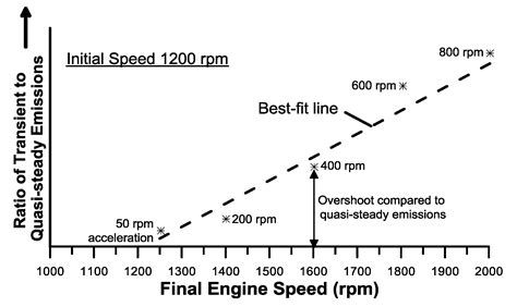 Investigation of a Diesel-Engined Vehicle’s Performance and Emissions ...