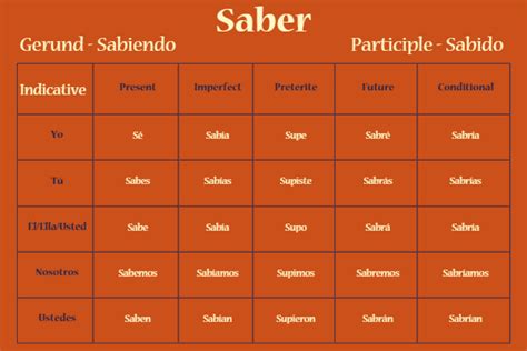 Saber or Conocer: Know Which to Use — Na'atik Language & Culture Institute