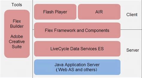Image result for Flex Adobe Tutorial