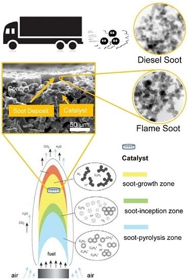Catalysts | Special Issue : Catalytic Oxidation in Environmental Protection