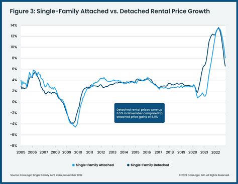 Single Family Rent Growth in U.S. Dips for Seventh Consecutive Month ...