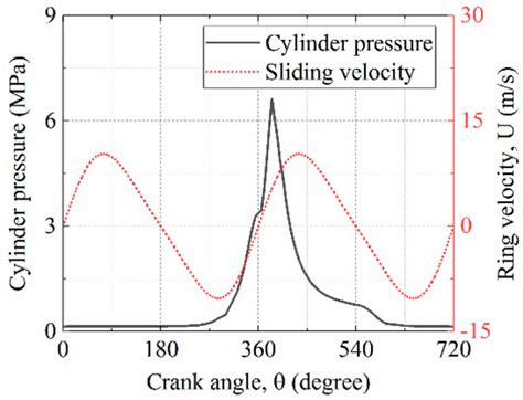 Investigation on the Frictional Performance of Surface Textured Ring ...